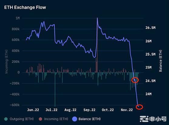 CEX资金持续流出链上TVL也是一片惨淡但<a title='注册并实名送比特币' href='https://okk.meibanla.com/btc/okex.php' target='_blank' class='f_a'>比特币</a>并未消亡