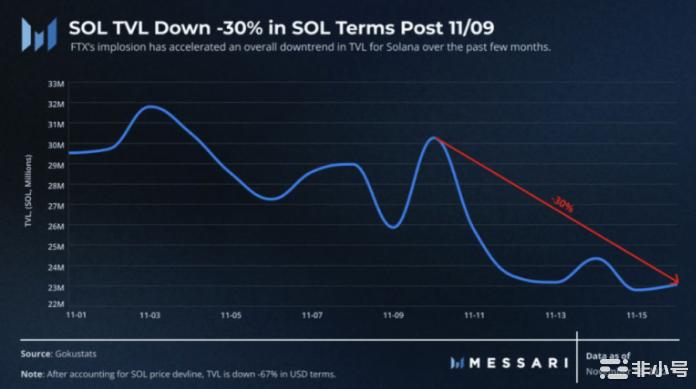 FTX崩盘对Solana的影响有多大?Solana的未来展望