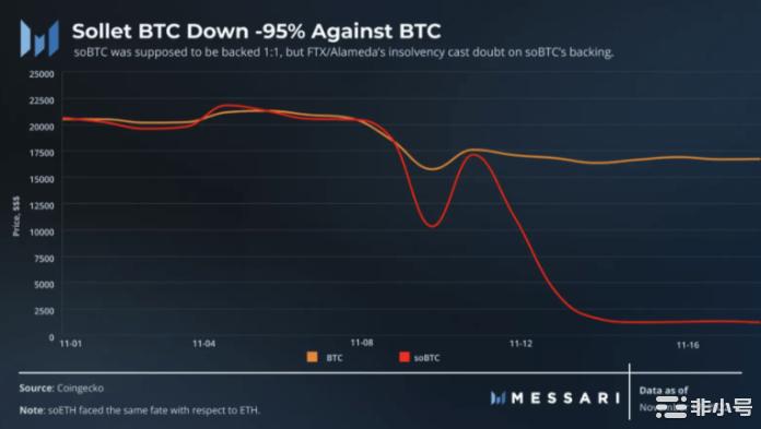 FTX崩盘对Solana的影响有多大?Solana的未来展望