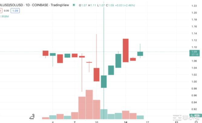 FTX崩盘对Solana的影响有多大?Solana的未来展望