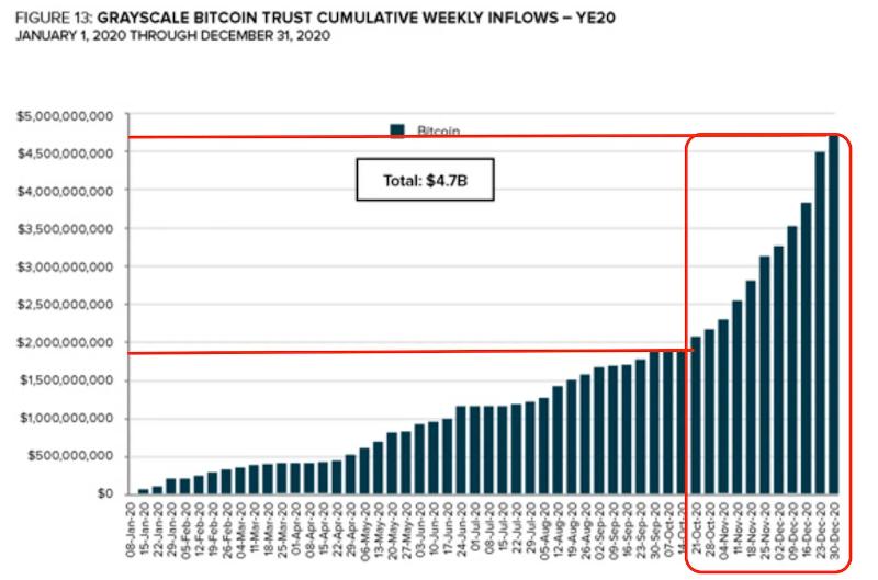 灰度(GBTC)效应:机构泡沫与崩溃的始作俑者