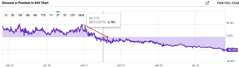 灰度(GBTC)效应:机构泡沫与崩溃的始作俑者