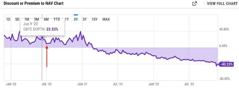 灰度(GBTC)效应:机构泡沫与崩溃的始作俑者