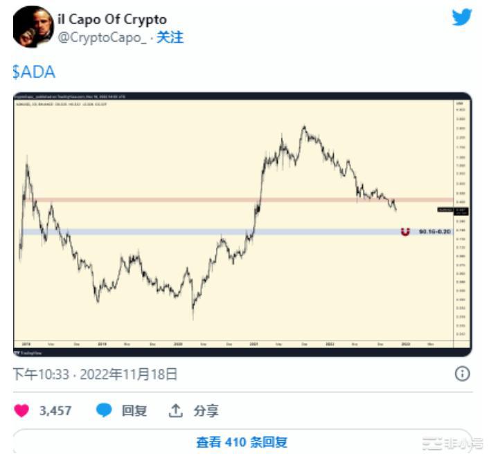 BTC和ADA可以走多低？崩盘将再次发生？