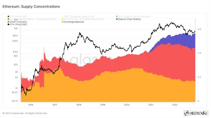 智能合约中的以太坊供应集中度创历史新高