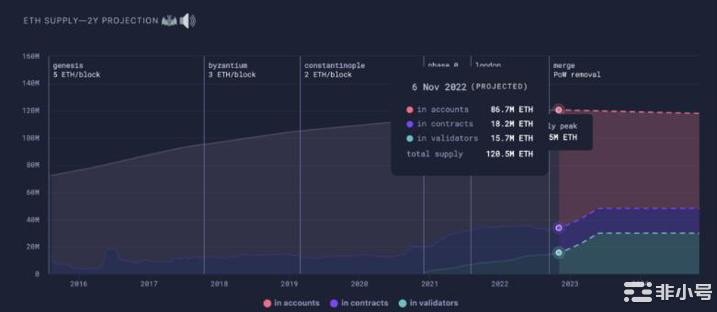 智能合约中的以太坊供应集中度创历史新高