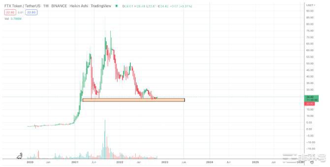 随着FTT转移到b安FTX代币价格有暴跌30%的风险