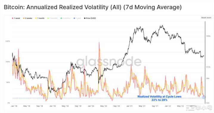 随着混乱的2022年接近平静结束比特币波动率跌至多年低点