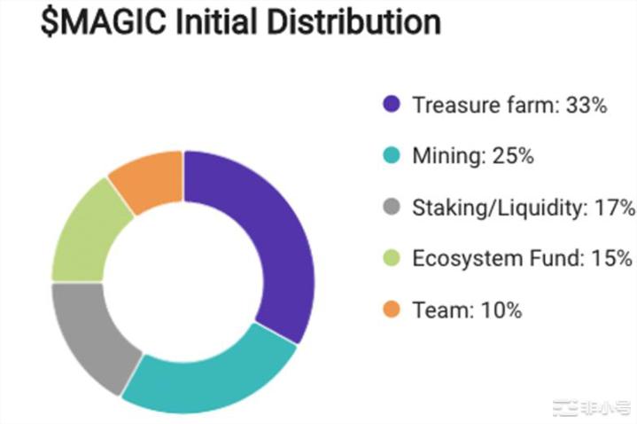 币安上新:MAGIC-项目评级和分析