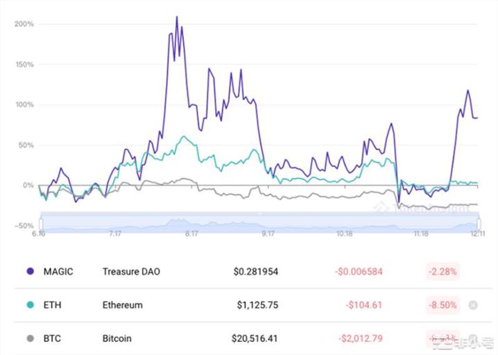 币安上新:MAGIC-项目评级和分析