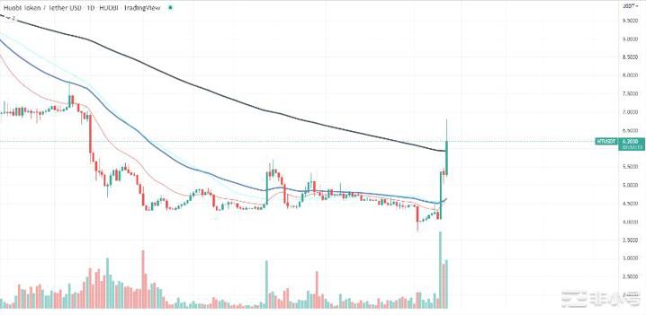 <a title='立即注册火币' href='https://okk.meibanla.com/btc/okex.php' target='_blank' class='f_a'>火币</a>代币(HT)在价格上涨60%后并未停止
