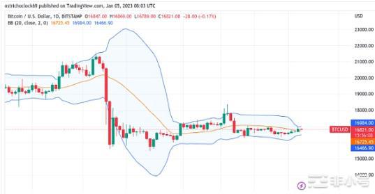 比特币价格正在酝酿大波动?但分析师暗示可能会保持平稳