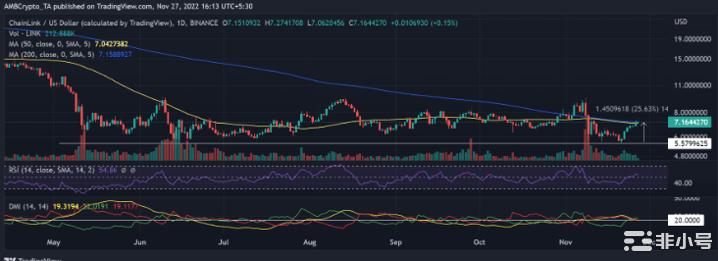 link的社交提及量激增——LINK持有者会受益吗?
