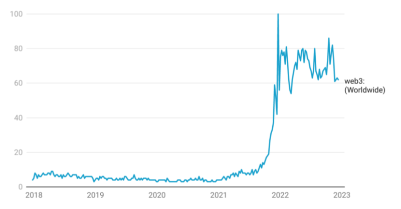 一文预测2023年Web3的9大发展趋势