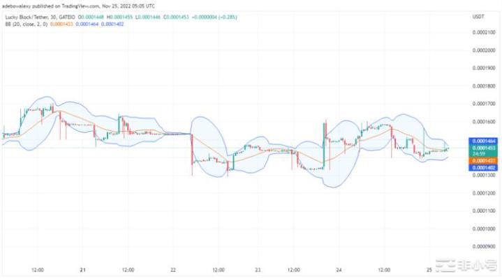 LuckyBlock价格预测