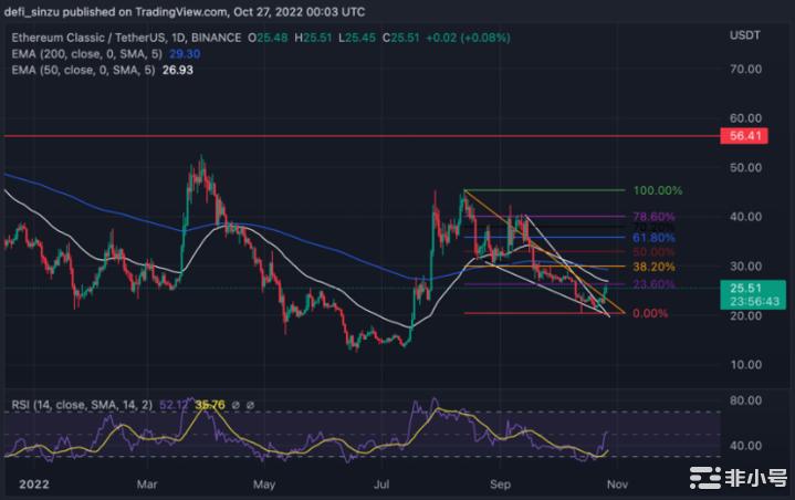 交易量的增加以太坊经典闪现看涨迹象;32美元会被违反吗?