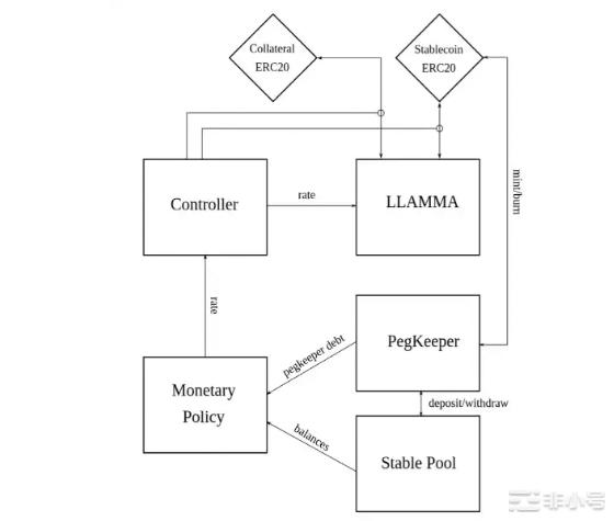 Curve稳定币：可提高协议收入减少借贷清算带来的负面影响
