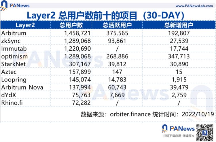 概览Layer2市场现状:Arbitrum占据50%以上的市场ZkSync蓄势待发