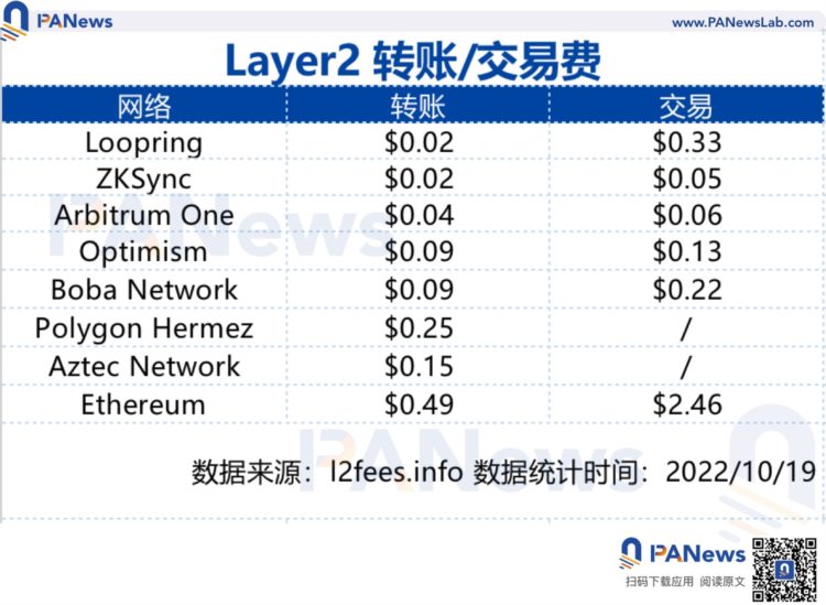 概览Layer2市场现状:Arbitrum占据50%以上的市场ZkSync蓄势待发