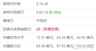 莱特币预测:LTC还能再涨吗?