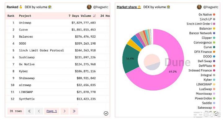 Uniswap的中年危机:优势渐失增长乏力