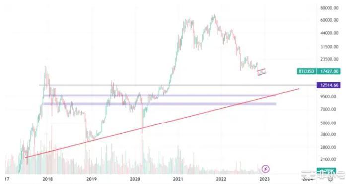加密周期:加密市场的现状和接下来会发生什么!