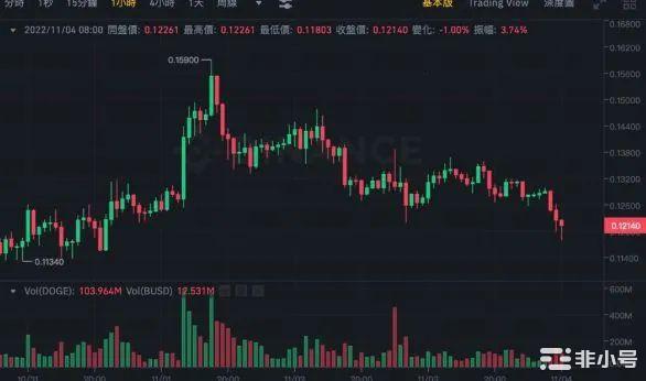 狗狗币(DOGE)的生死是否由马斯克说了算?