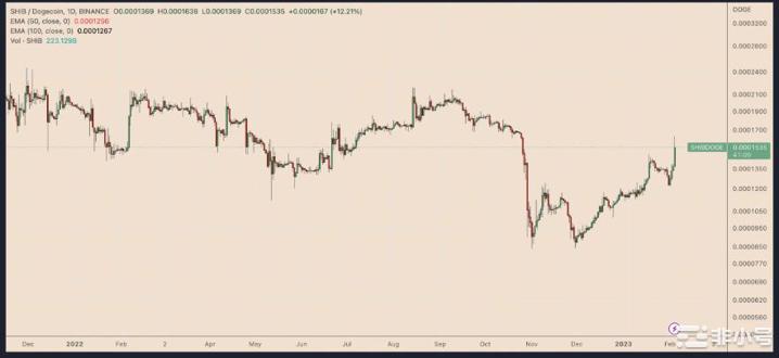 Shibarium即将发布–SHIB能否升至0.01美元?