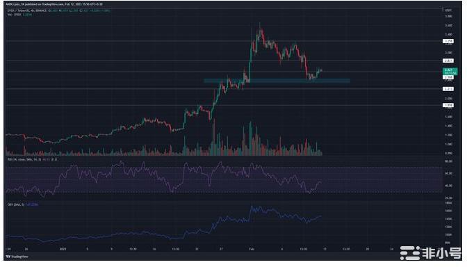 DYDX可以期待再次上涨吗?