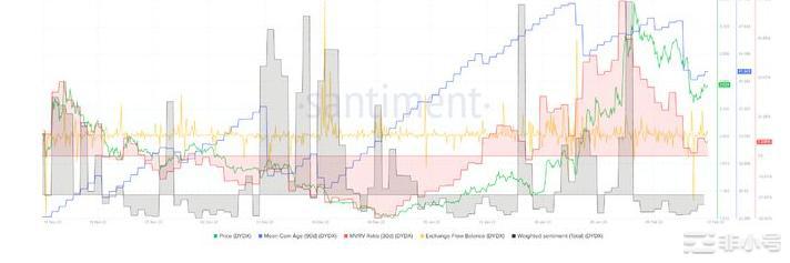 DYDX可以期待再次上涨吗?