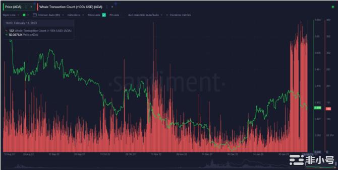 卡尔达诺(ADA)价格表现：深度链上分析