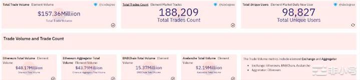 NFT市场代币潮！Element宣布空投$ELE