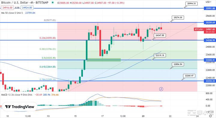 BTC和ETH准备在明天的FOMC会议纪要之前飙升？