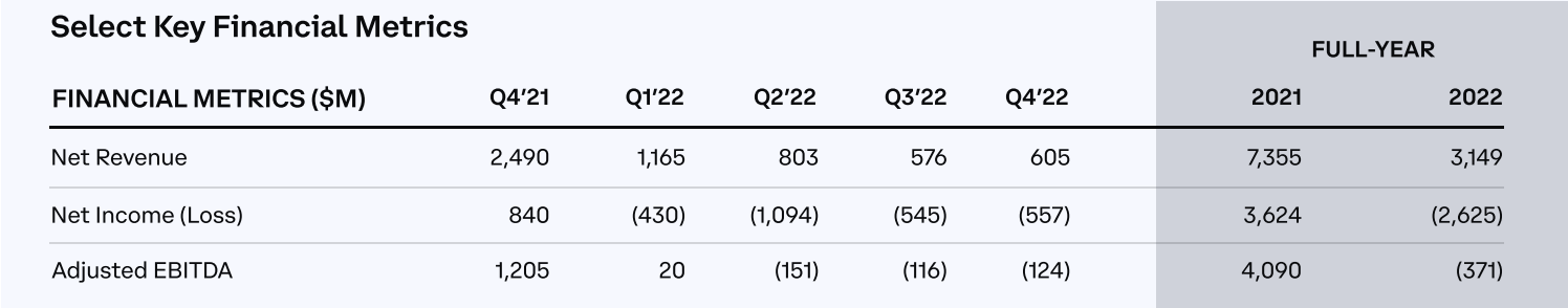 详解CoinbaseQ4财报：收入结构渐趋多样化监管介入危及质押业务