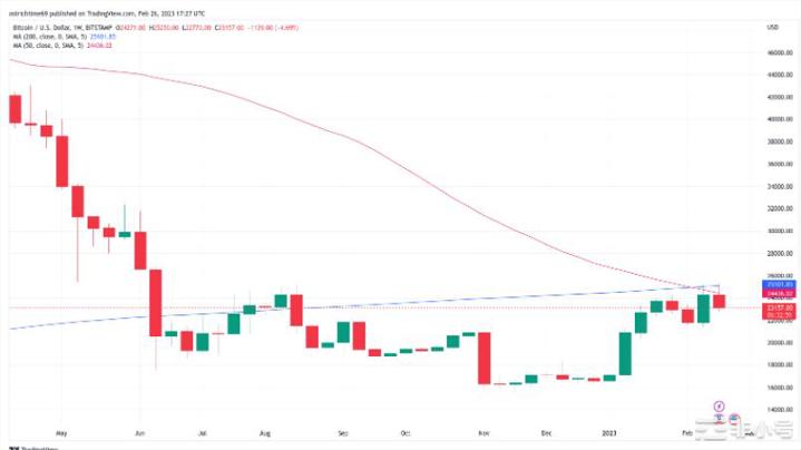 随着关键月度收盘临近比特币可能只需要4周就可以达到3万美元