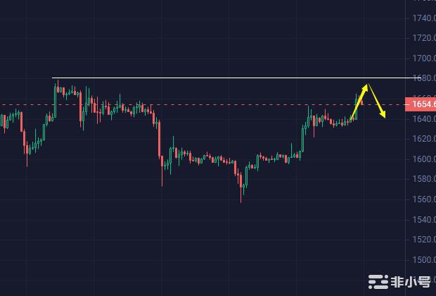 小冯：ETH关注1680阻力 黄金反弹继续空