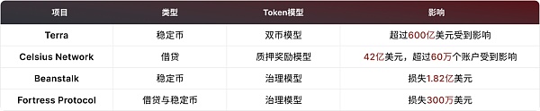 Web3.0代币经济学:近8亿美元资产蒸发给我们带来怎样的启示?