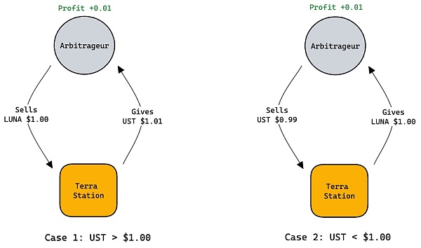 Web3.0代币经济学:近8亿美元资产蒸发给我们带来怎样的启示?