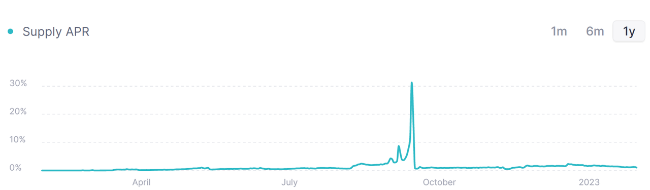 如何定义加密世界的原生基准利率？