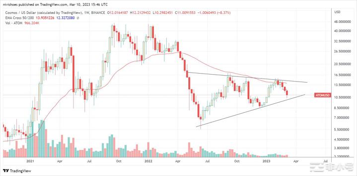 ATOM密切关注ATOM链间安全为3月15日发布做准备