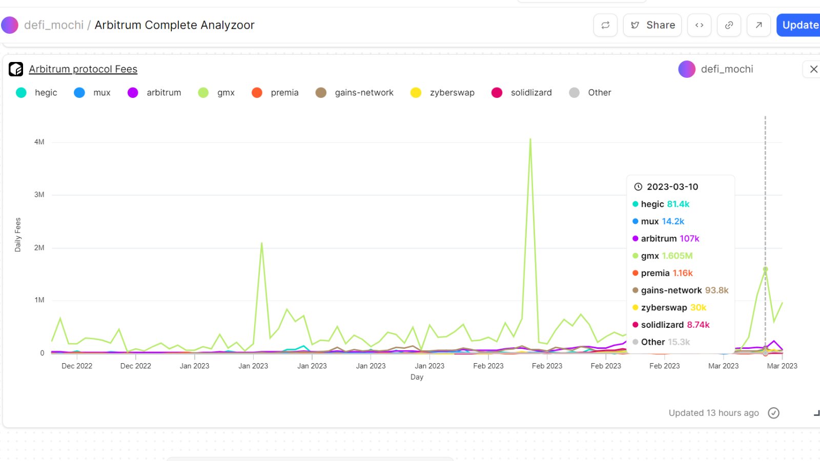 深挖链上数据Arbitrum的收入和资金流向了哪些协议?