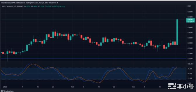 XRP的崛起!是什么推动了XRP的看涨趋势?市场上第六大加密货币XRP的价格自周一以