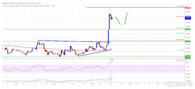 XRP的崛起!是什么推动了XRP的看涨趋势?市场上第六大加密货币XRP的价格自周一以