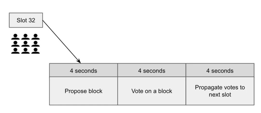 详解以太坊POS工作原理：EpochSlot与信标区块