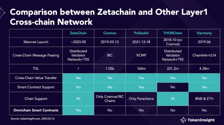 OmniChain的未来:第一个可实现完全互操作性的L1公链ZetaChain