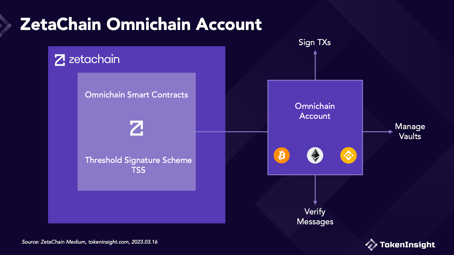 OmniChain的未来:第一个可实现完全互操作性的L1公链ZetaChain