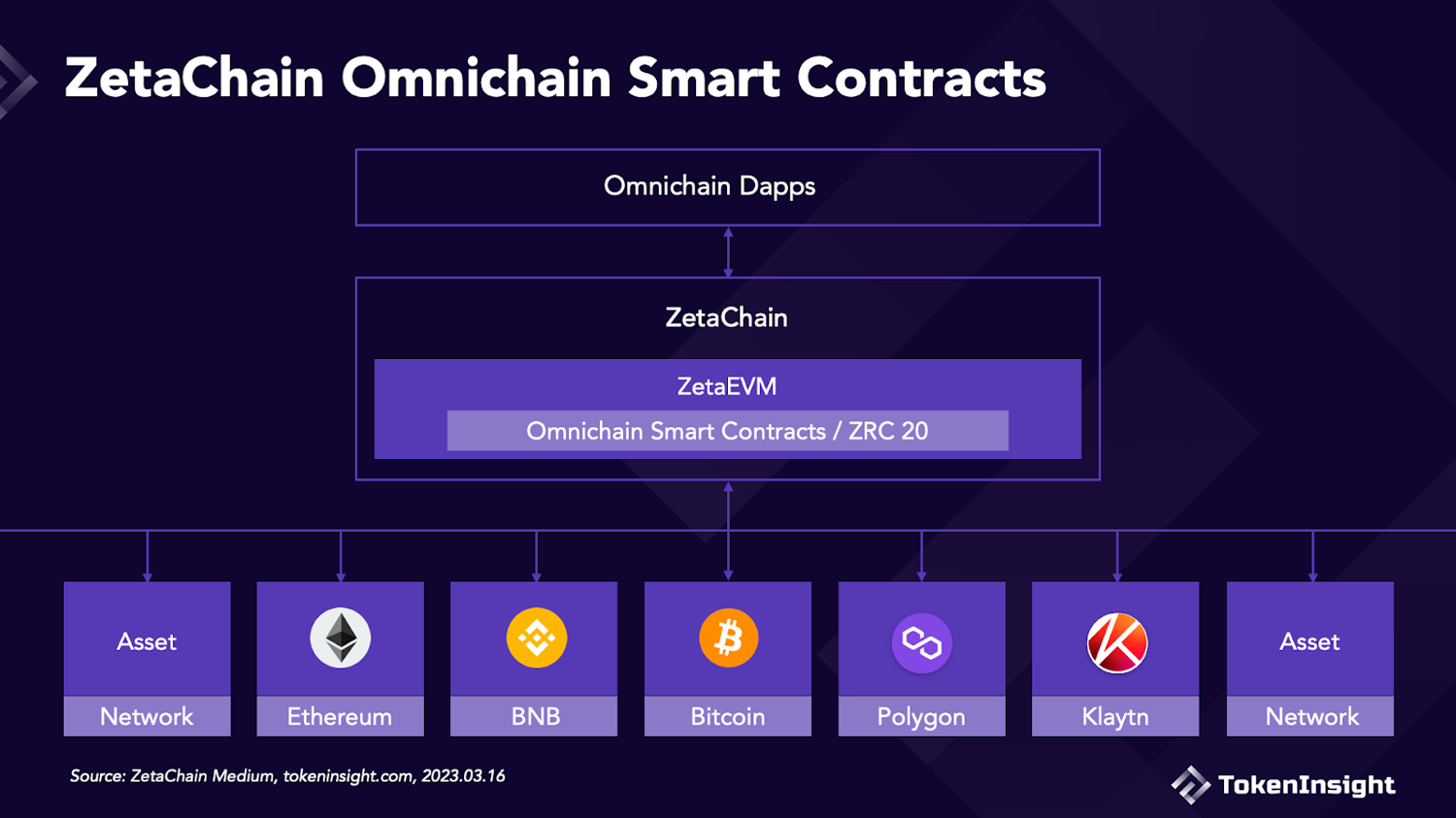 OmniChain的未来:第一个可实现完全互操作性的L1公链ZetaChain