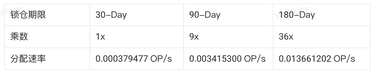 ​速览已率先开启OP挖矿奖励的项目：OPSummer将至？
