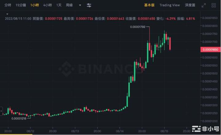 Shib市值已超越AVAX双狗起涨势不可挡！