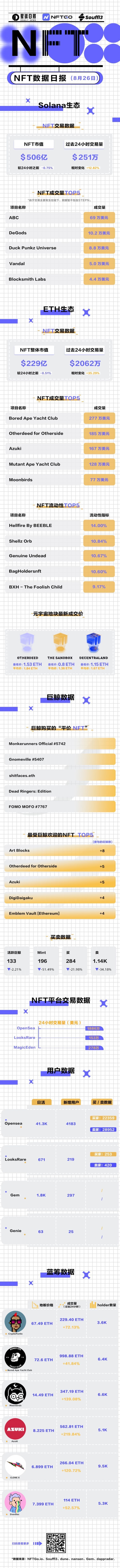 NFT数据日报 | Azuki24小时成交量增长219.84%（8.26